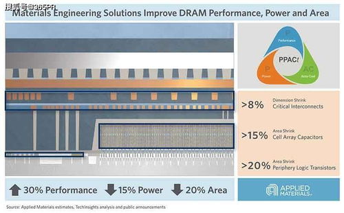 新材料工程方案 突破DRAM電容器微縮瓶頸，加速物聯(lián)網與計算機網絡工程融合